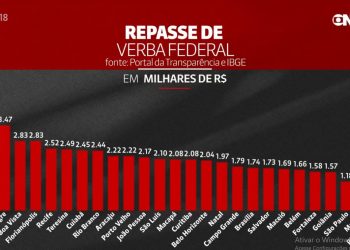 Vitória foi a capital que mais recebeu repasses federais em 2020