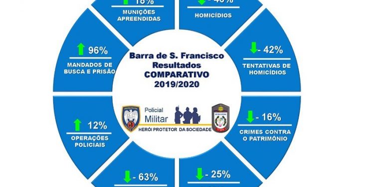 Barra de São Francisco teve redução de 46% nos homicídios em 2020