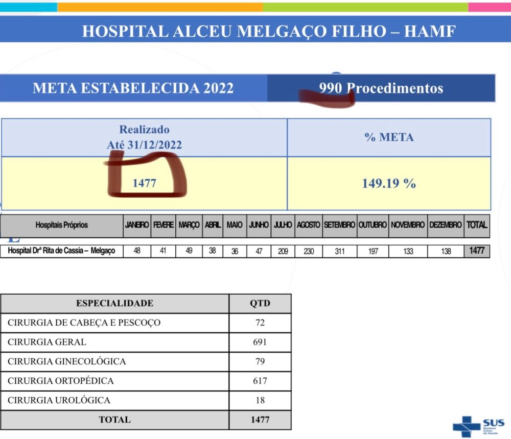 Médico Hélio Emerich Neto realiza no HDAMF a primeira grande