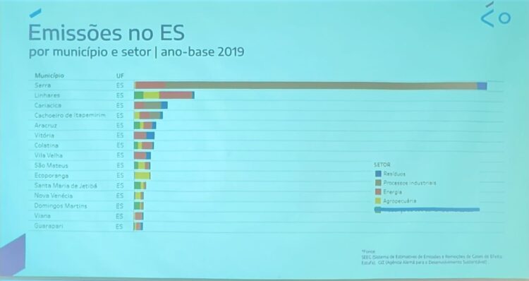 Vale emite 1% do carbono do mundo, sendo 80% disso em terras capixabas