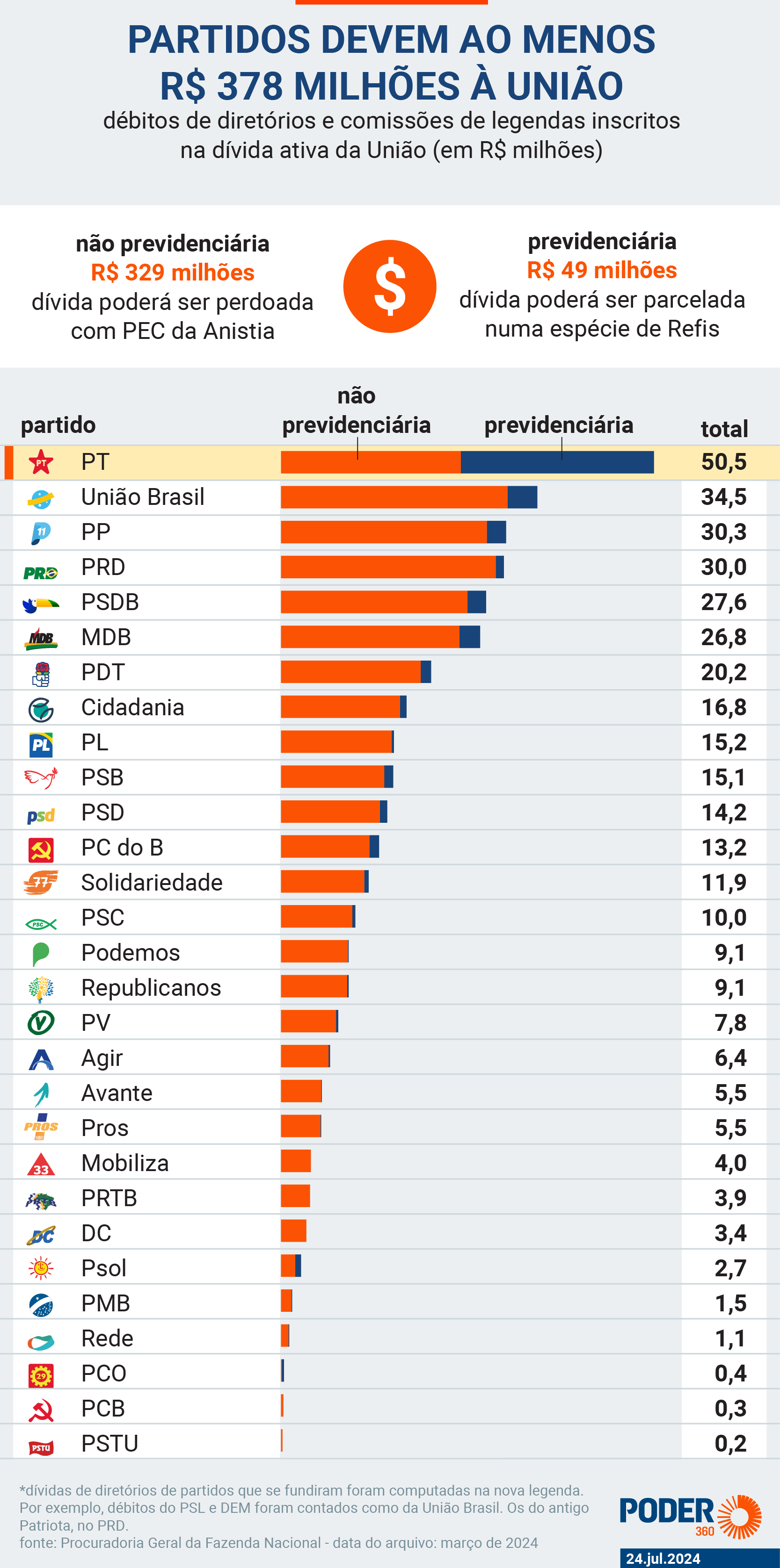 dívidas dos partidos