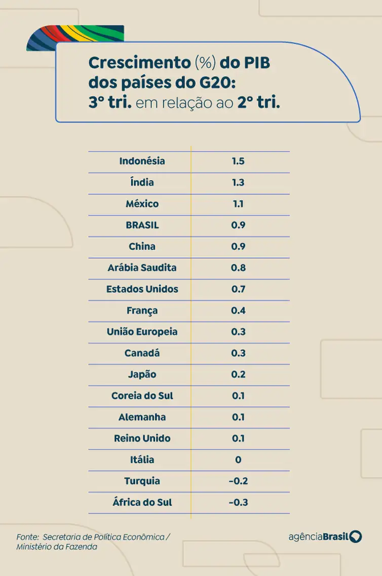 Arte/Agência Brasil Brasília (DF), 04/12/2024 - Arte para a matéria PIB de países do G20. Arte/Agência Brasil
