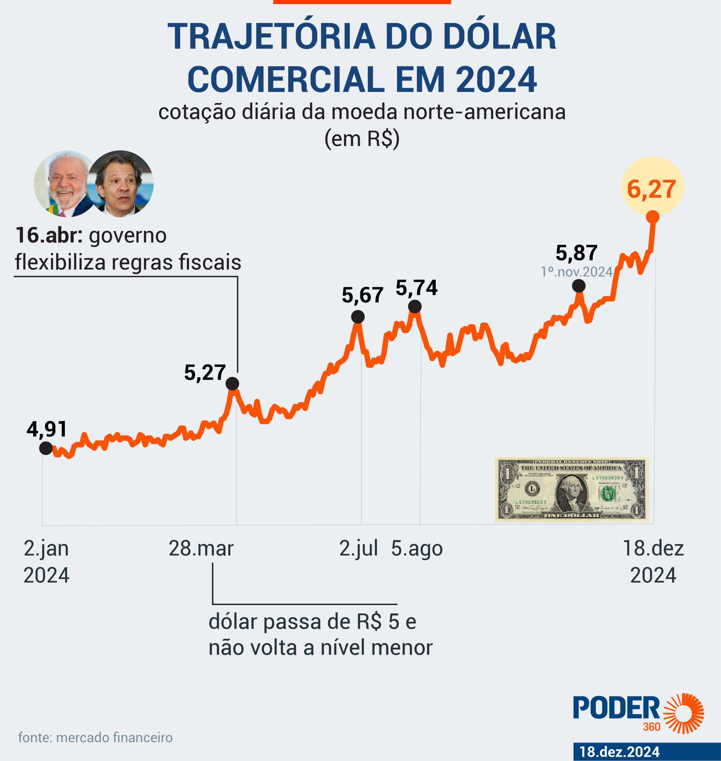 Infográfico sobre a trajetória do dólar em 2024
