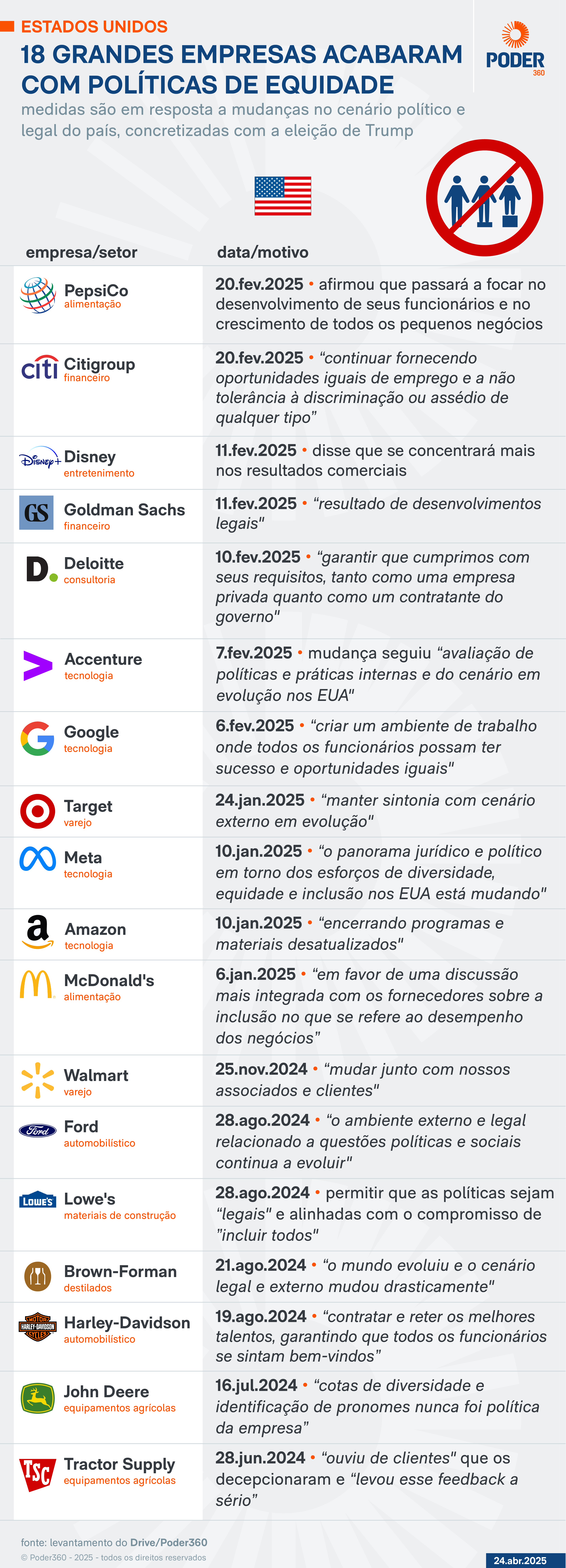 Infográfico sobre as empresas que rejeitam as políticas de diversidade nos EUA