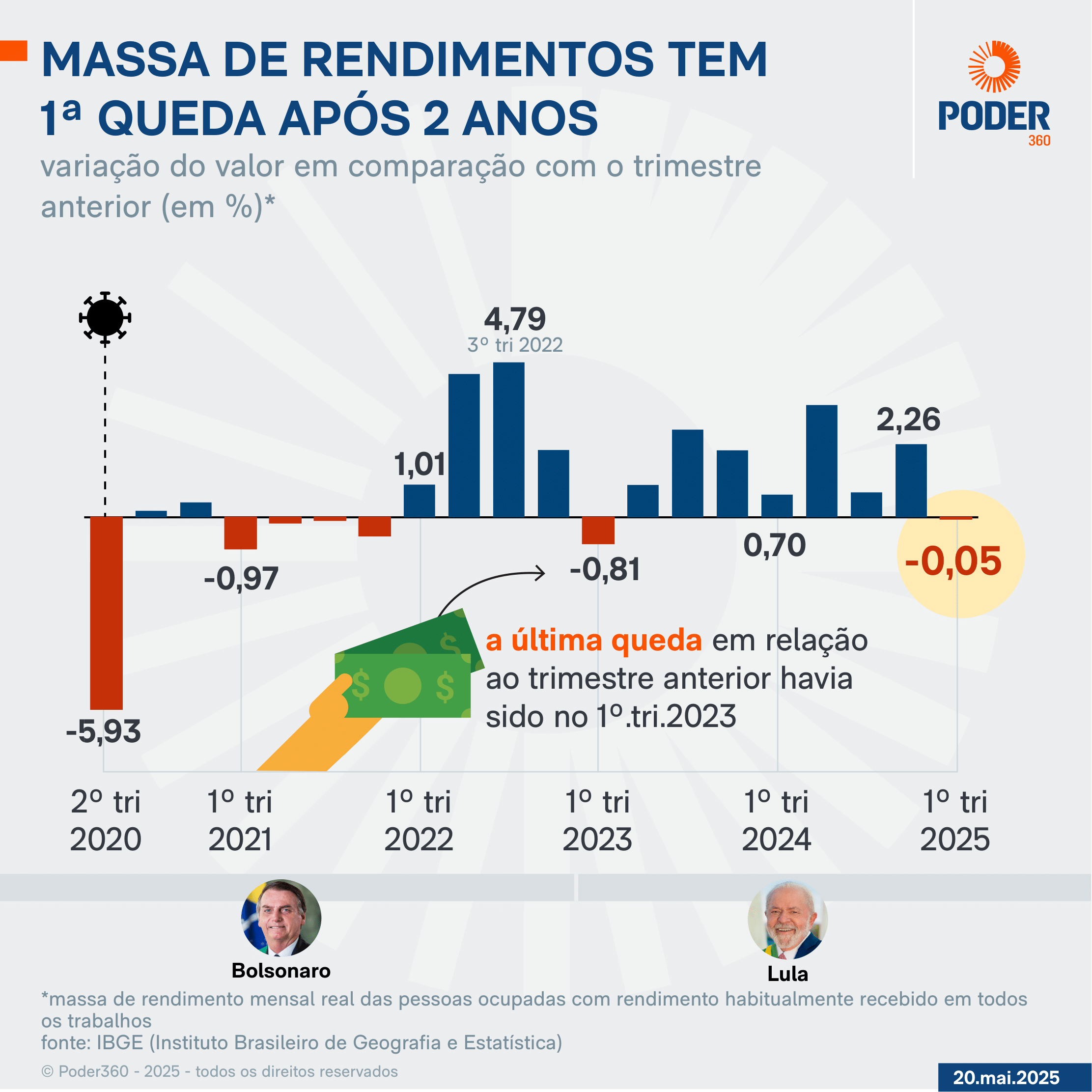 rendimento