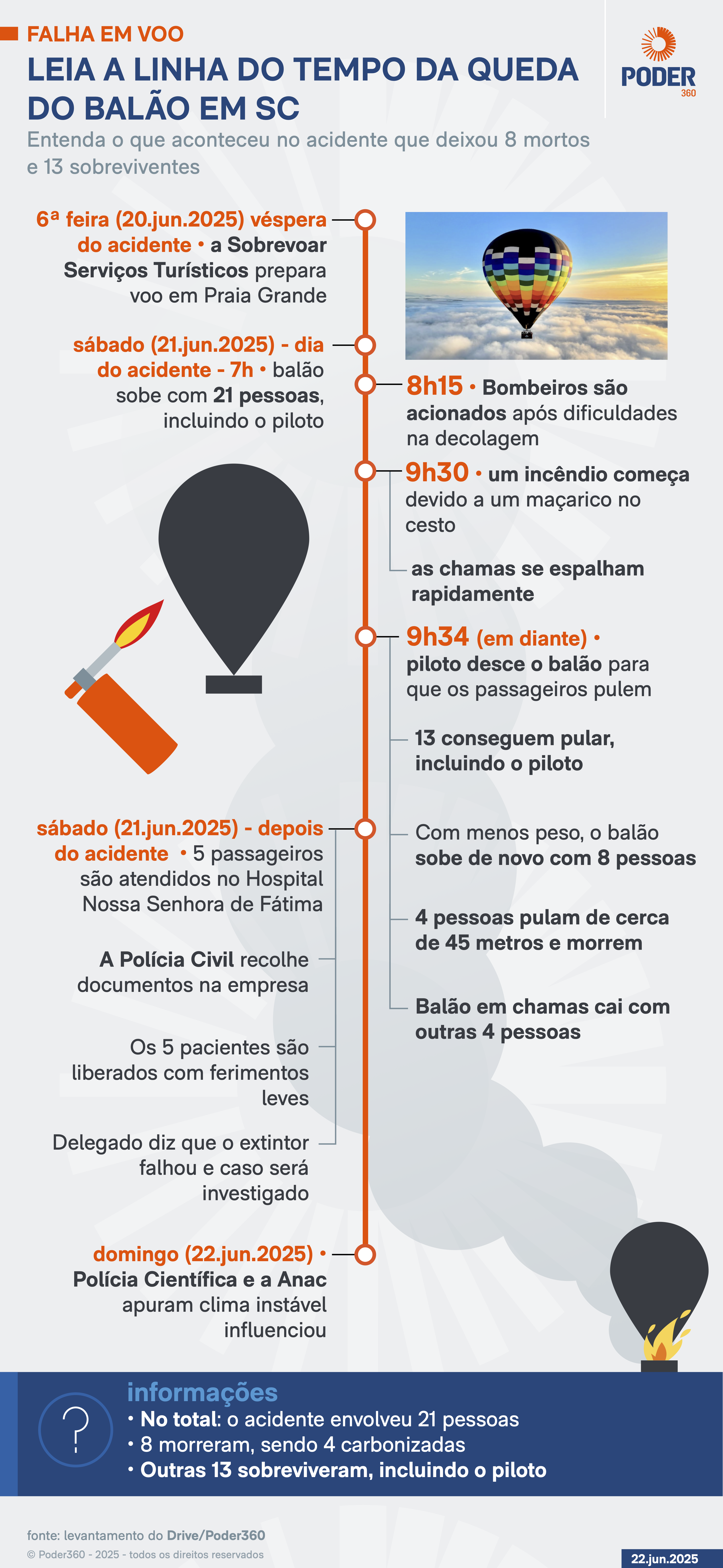 Entenda o que aconteceu no acidente em Praia Grande (SC) que deixou 8 mortos e 13 sobreviventes