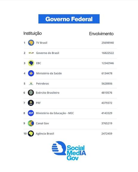 TV Brasil lidera ranking de interações nas redes sociais entre instituições públicas federais,