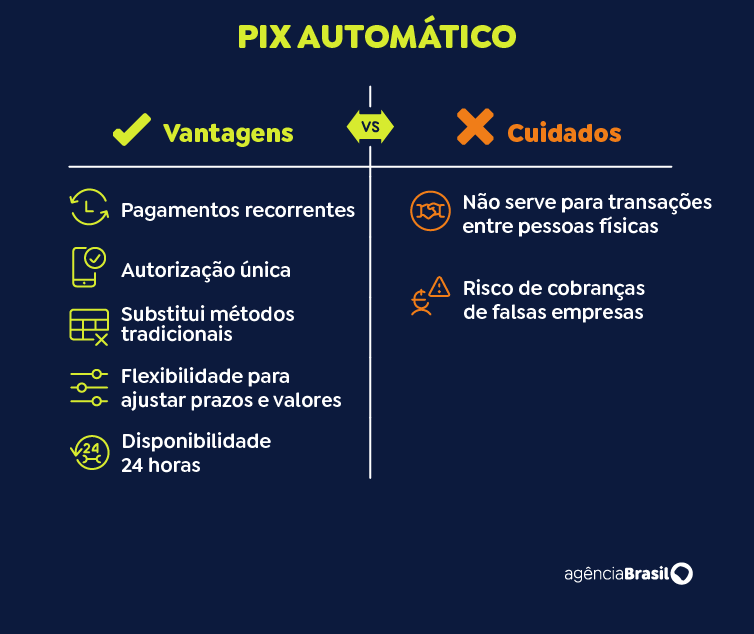 Arte/Agência Brasil arte pix automático