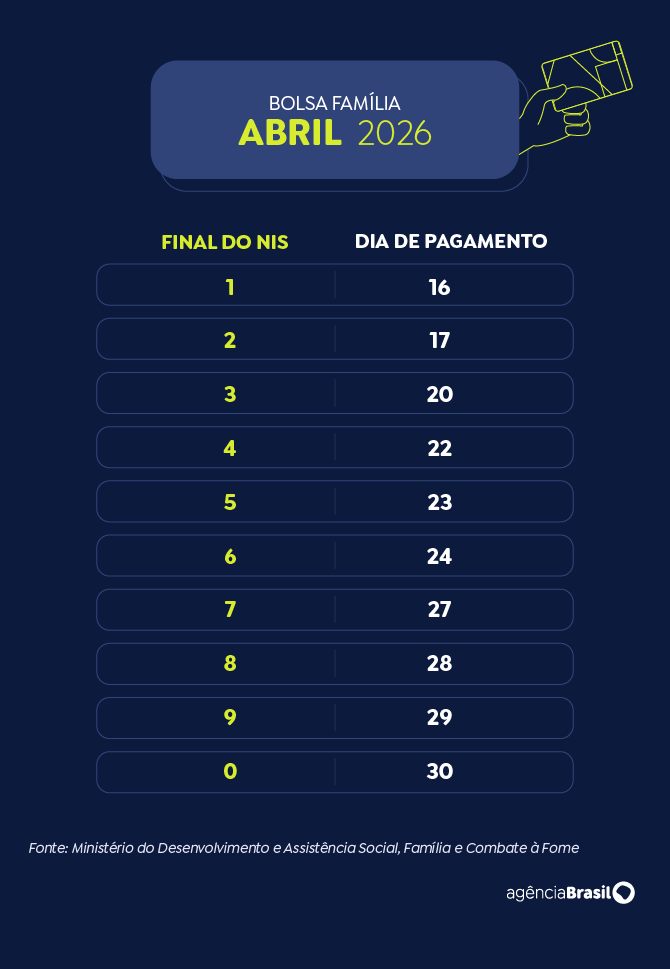Calendário de pagamentos do Bolsa Família 2026
