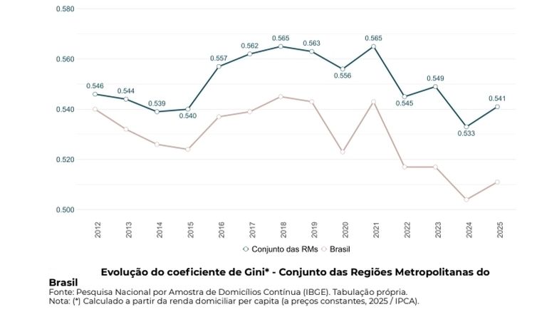RedODSAL/ PUC-RS Salários diminuem a pobreza em 22 regiões metropolitanas - Pesquisa mostra que persistem desigualdades regionais e de renda apesar do avanço socioeconômico. Gráfico: Evolução do coeficiente de Gini. Foto: RedODSAL/ PUC-RS