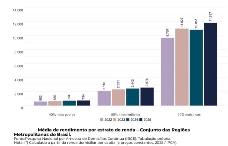 RedODSAL/ PUC-RS Salários diminuem a pobreza em 22 regiões metropolitanas - Pesquisa mostra que persistem desigualdades regionais e de renda apesar do avanço socioeconômico. Gráfico: Média de rendimento por estrato de renda. Foto: RedODSAL/ PUC-RS